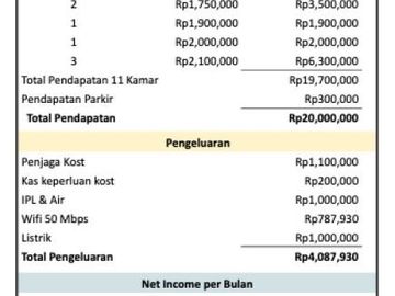 RUMAH KOST BARU LIPPO KARAWACI DENGAN ROI TINGGI 7,5% - 9% PER TAHUN
