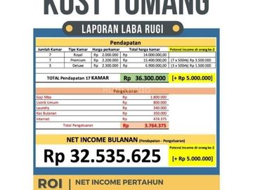 Dijual Murah KOST Full Terisi di Area Tomang Grogol Jakarta Barat