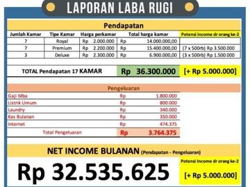 Dijual Murah KOST Full Terisi di Area Tomang Grogol