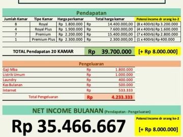 JUAL RUMAH KOS-KOSAN BARU SUDAH FULL TANJUNG DUREN MURAH