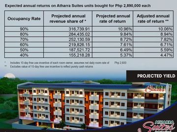 Condotel Fully Furnished Studio Type in Atharra Suites Panglao| BOHOLANA REALTY