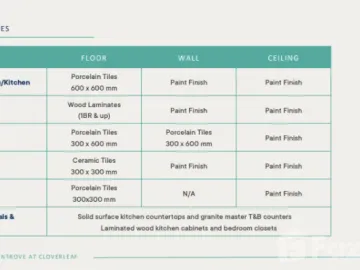 1 Bedroom Condo for sale at Sentrove at Cloverleaf
