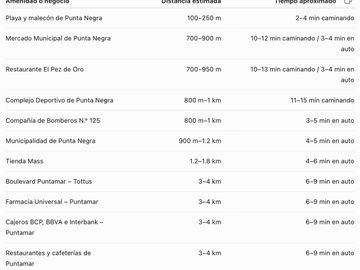 Esquina En Playa – Punta Negra | Ideal x8 MiniDepas Airbnb | Atn Iv | Zdm