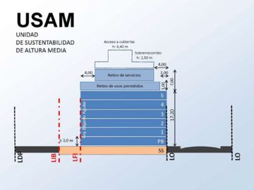 VENTA LOTE 143 m2 ALMAGRO - APTO USAM PB + 5