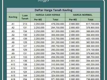 Tanah Murah Dekat Hyatt Profit 30%