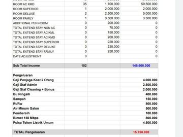 Kos-kosan Mewah 106 Kamar siap Pakai di Senen, Jakarta Pusat (Turun harga dari 35 M jadi 18 M)