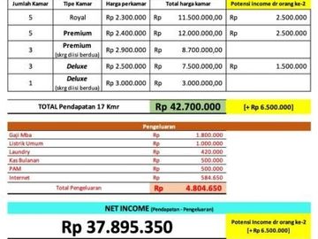 ROI 10% !! Rumah kost Gajahmada dekat Glodok, Gunung Sahari Jakarta