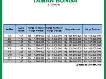 Kavling Jalan Areteri Yogya-Cilacap, Luas 150-an, SHM Pecah
