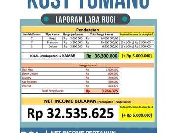 Dijual Murah Kost-Kostan Anti Pandemi di Tomang Grogol Jakarta Barat