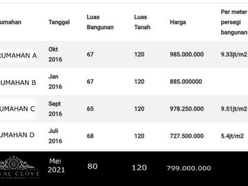 Hunian Premium Harga 800 JtAn Di Cimahi Utara | DBPro