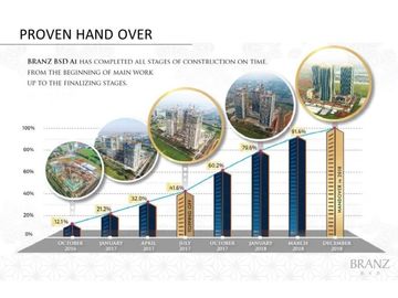 Apartemen Baru Siap Huni di Branz BSD City