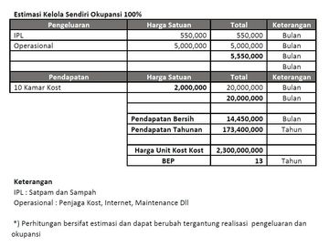 JUAL Kosan Putri (10 Kamar Kos) di Beji Dekat Kampus UI, Kost Baru 3 LANTAI Murah, Kota Depok Dijual