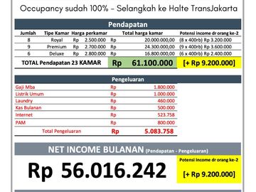 DIJUAL RUMAH KOST EXCLUSIVE FULL OCUVANCY AREA GAJAHMADA JAKARTA PUSAT