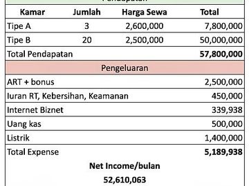 Dijual Rumah Kost ROI 10% di Ring 1 Harmoni, Jakarta Pusat