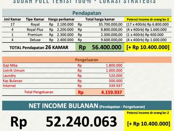 It's time to buy property that earns money every month Boarding House Jakarta