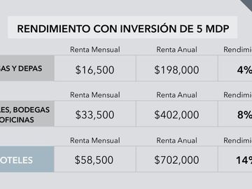 Inversión En Hotel Acueducto Junto a Andares y Puerta de Hierro