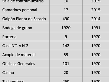 Propiedad Agroindustrial Rengo, Región de O´Higgins