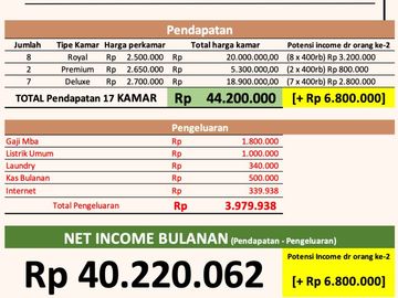 DIJUAL RUMAH KOST FULL OCUVANCY ROI TINGGI @ DEKAT GAJAHMADA