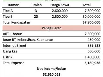 Rumah Kost 23 Kamar ROI 10% Ring 1 Harmoni Jakarta Pusat