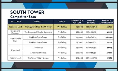 Sapphire Bloc 1 bedroom near Mrt, condo near Ortigas Mall Condo in Ortigas, Condo in Ph, RFO,  Preselling condo in Ortigas